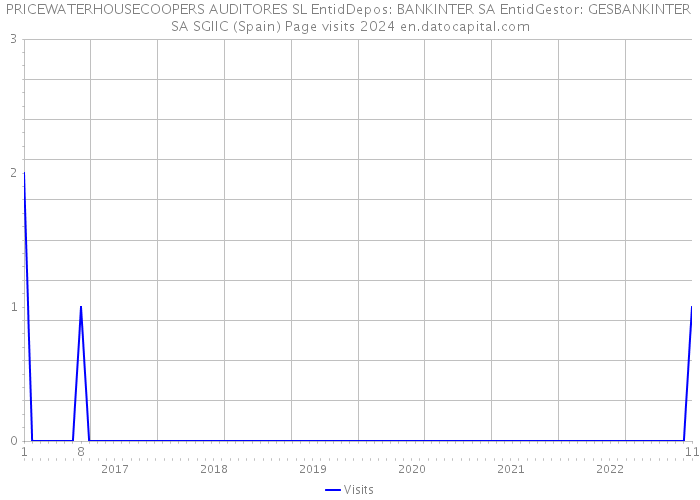 PRICEWATERHOUSECOOPERS AUDITORES SL EntidDepos: BANKINTER SA EntidGestor: GESBANKINTER SA SGIIC (Spain) Page visits 2024 