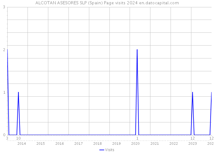 ALCOTAN ASESORES SLP (Spain) Page visits 2024 