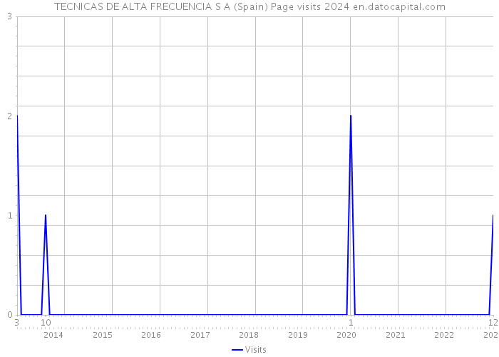 TECNICAS DE ALTA FRECUENCIA S A (Spain) Page visits 2024 