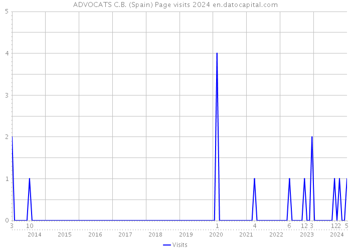 ADVOCATS C.B. (Spain) Page visits 2024 
