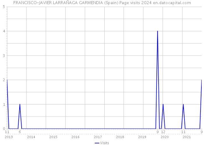 FRANCISCO-JAVIER LARRAÑAGA GARMENDIA (Spain) Page visits 2024 