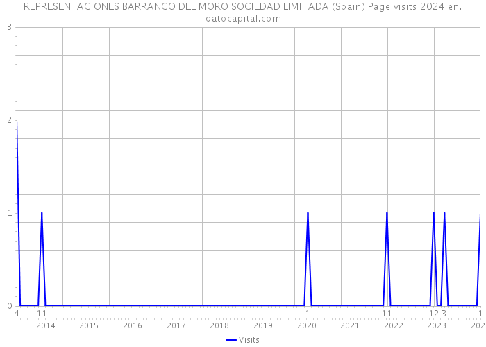 REPRESENTACIONES BARRANCO DEL MORO SOCIEDAD LIMITADA (Spain) Page visits 2024 