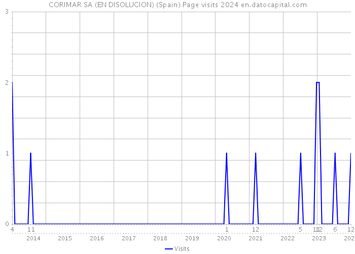 CORIMAR SA (EN DISOLUCION) (Spain) Page visits 2024 