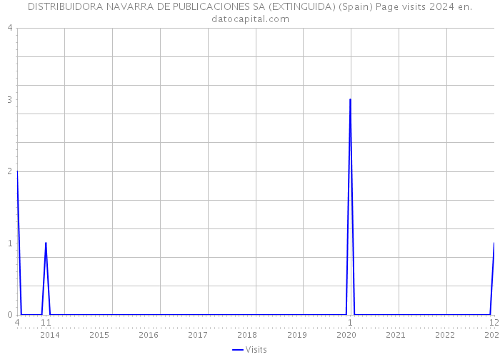DISTRIBUIDORA NAVARRA DE PUBLICACIONES SA (EXTINGUIDA) (Spain) Page visits 2024 