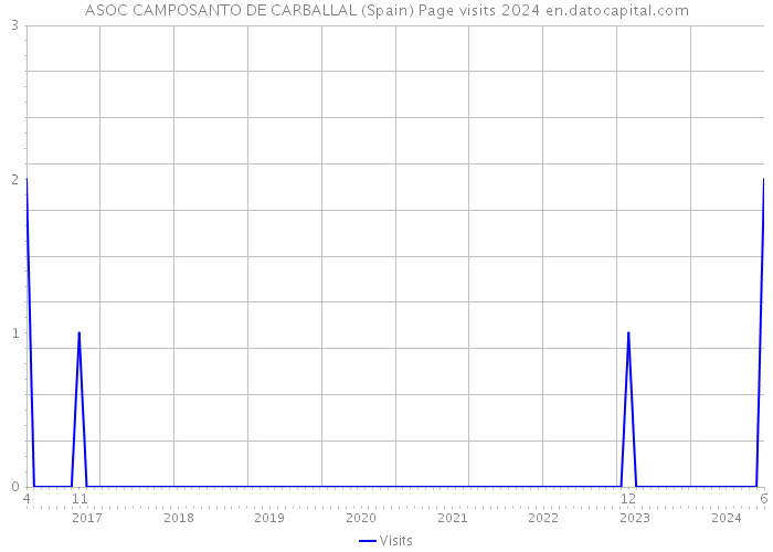 ASOC CAMPOSANTO DE CARBALLAL (Spain) Page visits 2024 