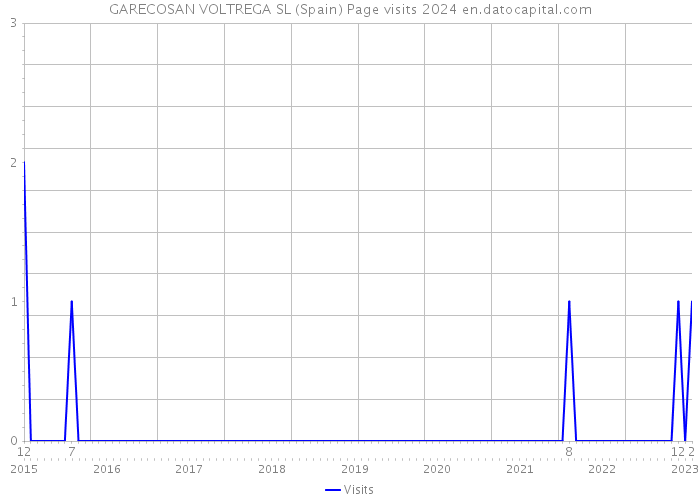GARECOSAN VOLTREGA SL (Spain) Page visits 2024 