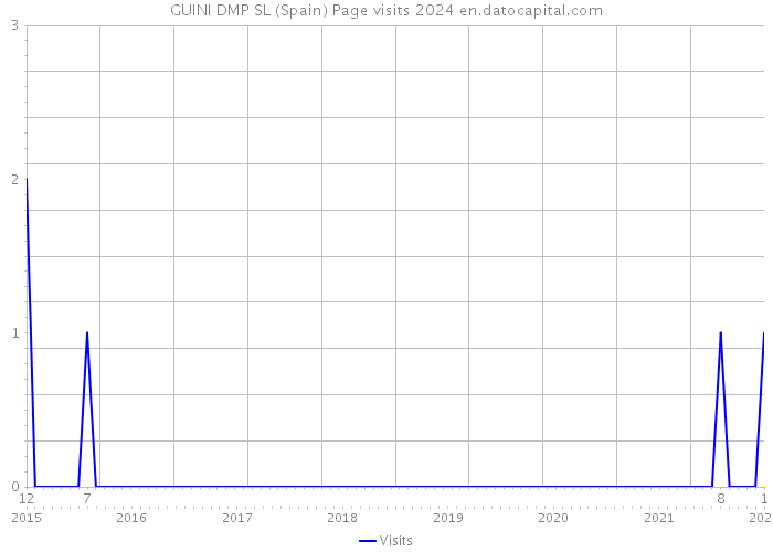 GUINI DMP SL (Spain) Page visits 2024 