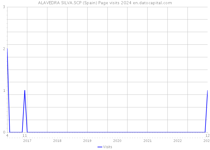ALAVEDRA SILVA.SCP (Spain) Page visits 2024 
