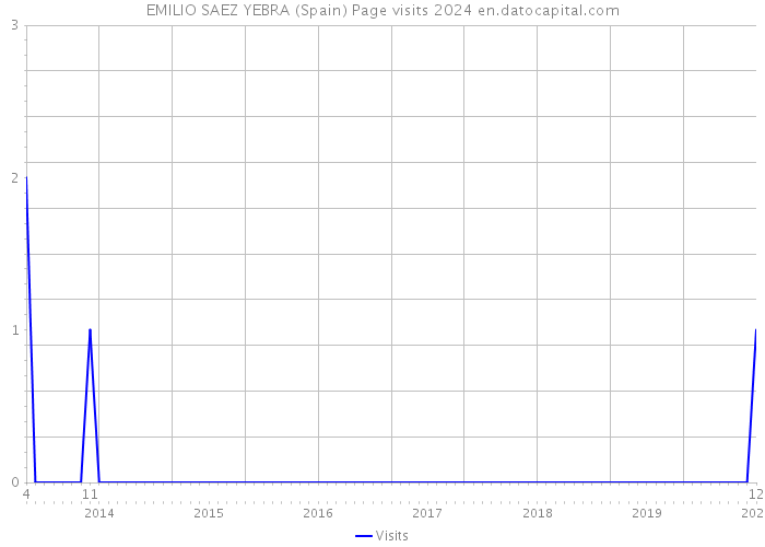 EMILIO SAEZ YEBRA (Spain) Page visits 2024 