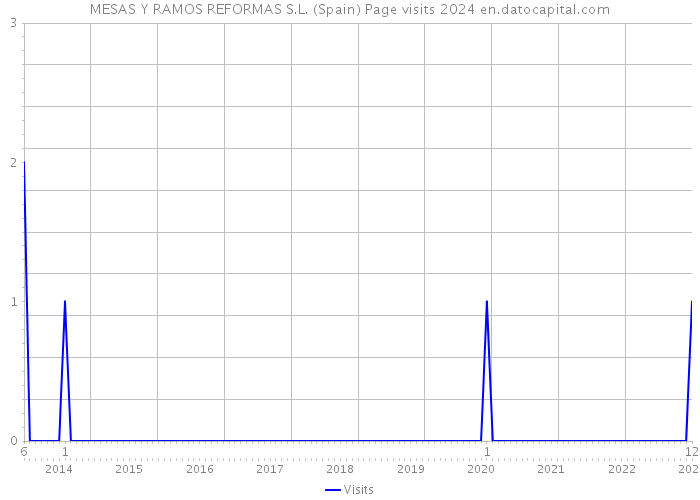 MESAS Y RAMOS REFORMAS S.L. (Spain) Page visits 2024 