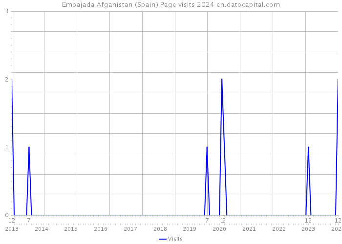 Embajada Afganistan (Spain) Page visits 2024 