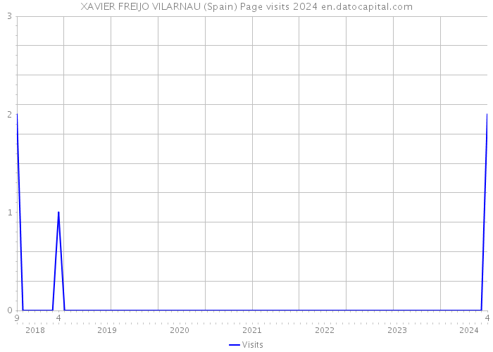 XAVIER FREIJO VILARNAU (Spain) Page visits 2024 