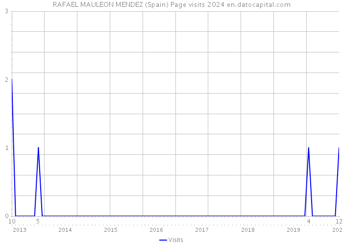 RAFAEL MAULEON MENDEZ (Spain) Page visits 2024 