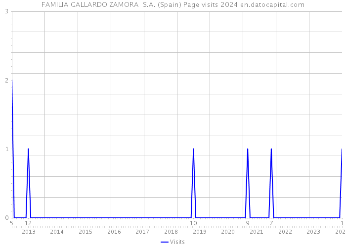 FAMILIA GALLARDO ZAMORA S.A. (Spain) Page visits 2024 