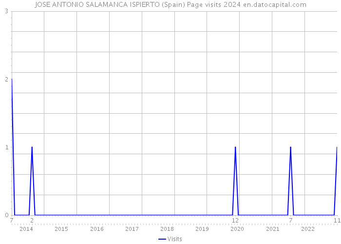 JOSE ANTONIO SALAMANCA ISPIERTO (Spain) Page visits 2024 