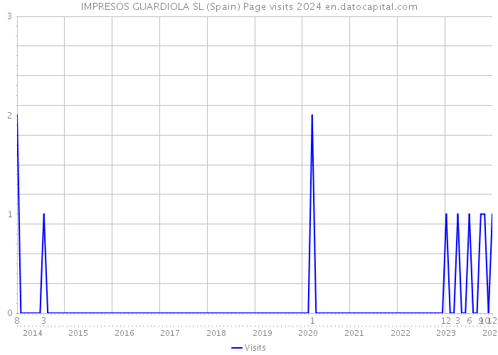 IMPRESOS GUARDIOLA SL (Spain) Page visits 2024 