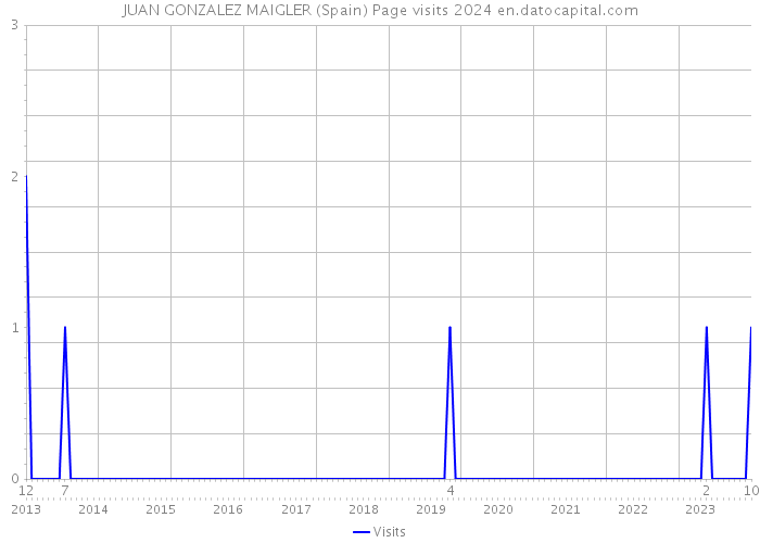 JUAN GONZALEZ MAIGLER (Spain) Page visits 2024 