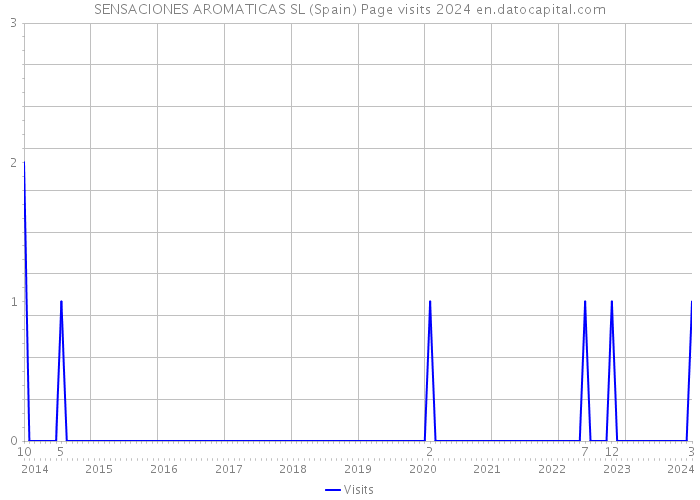 SENSACIONES AROMATICAS SL (Spain) Page visits 2024 
