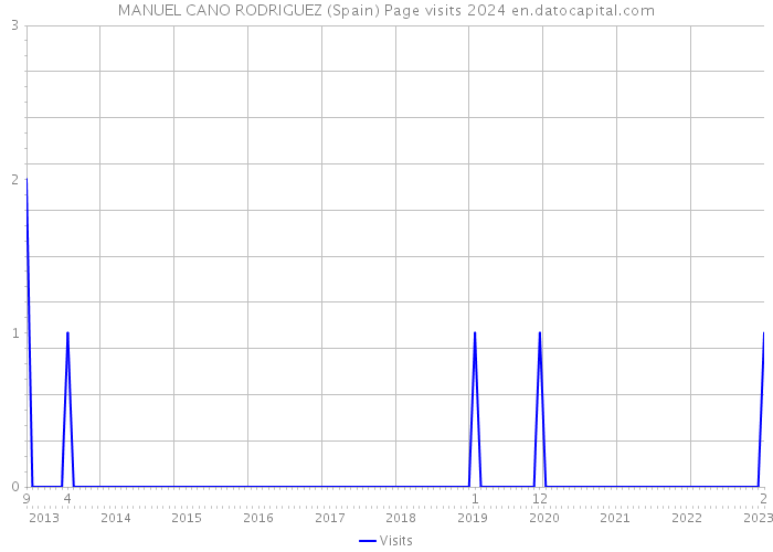 MANUEL CANO RODRIGUEZ (Spain) Page visits 2024 