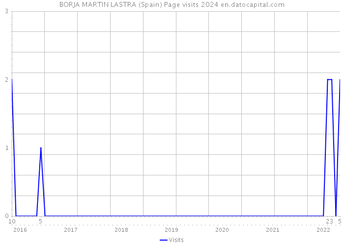 BORJA MARTIN LASTRA (Spain) Page visits 2024 