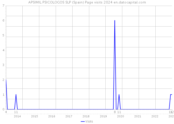 APSIMIL PSICOLOGOS SLP (Spain) Page visits 2024 