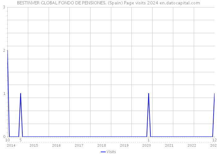 BESTINVER GLOBAL FONDO DE PENSIONES. (Spain) Page visits 2024 