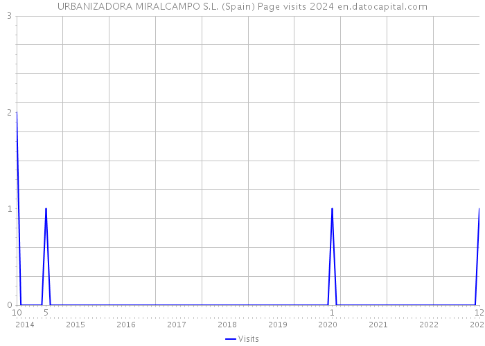 URBANIZADORA MIRALCAMPO S.L. (Spain) Page visits 2024 