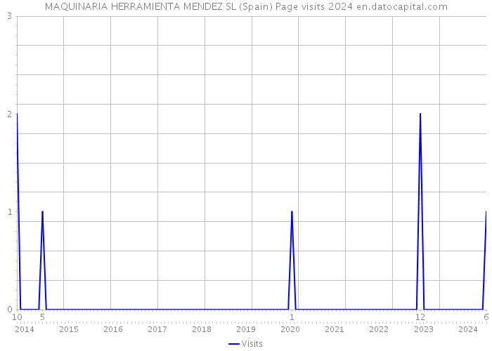 MAQUINARIA HERRAMIENTA MENDEZ SL (Spain) Page visits 2024 