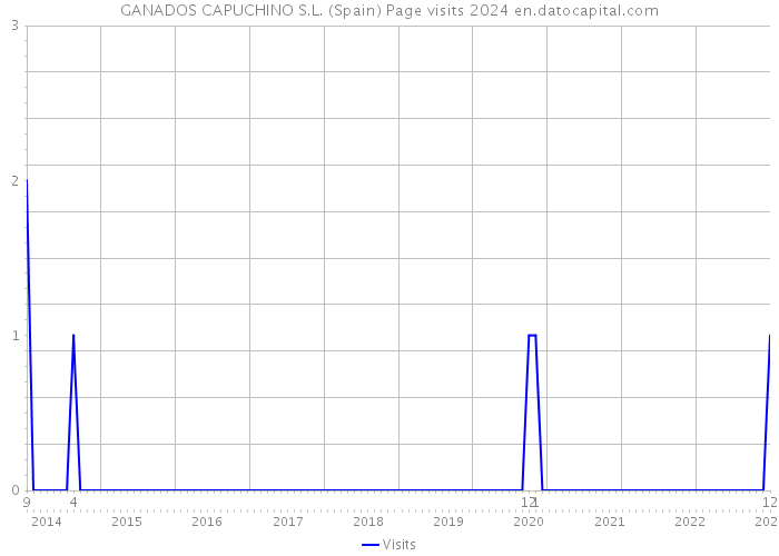 GANADOS CAPUCHINO S.L. (Spain) Page visits 2024 