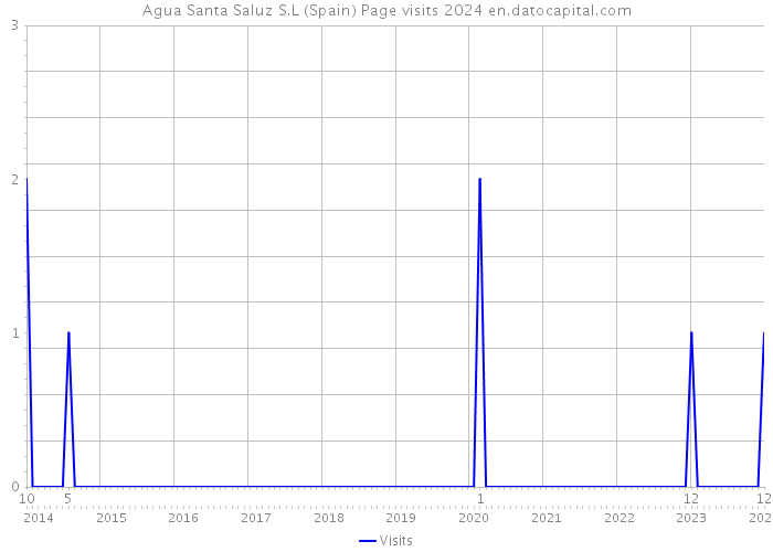 Agua Santa Saluz S.L (Spain) Page visits 2024 