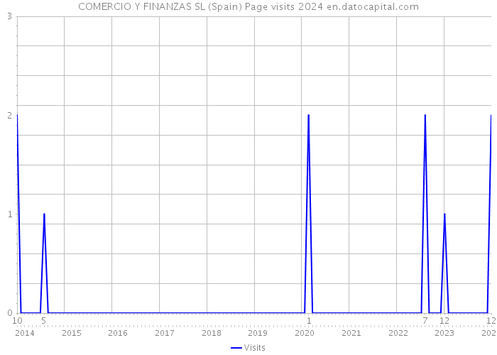 COMERCIO Y FINANZAS SL (Spain) Page visits 2024 