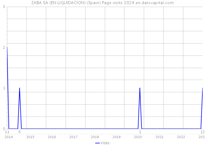 ZABA SA (EN LIQUIDACION) (Spain) Page visits 2024 
