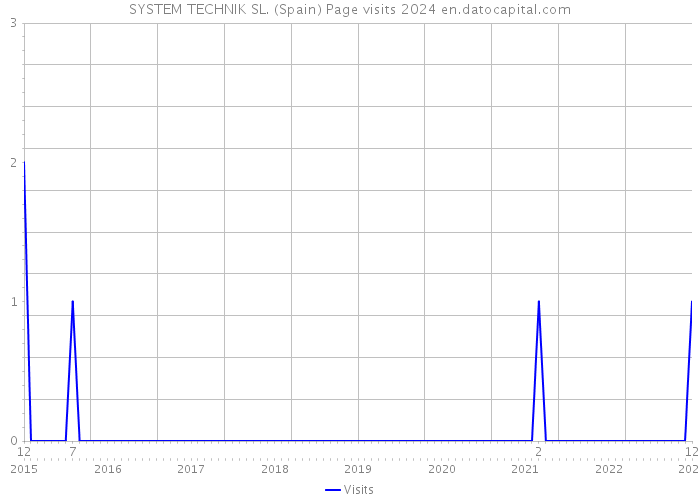 SYSTEM TECHNIK SL. (Spain) Page visits 2024 