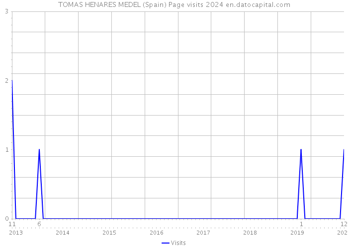 TOMAS HENARES MEDEL (Spain) Page visits 2024 