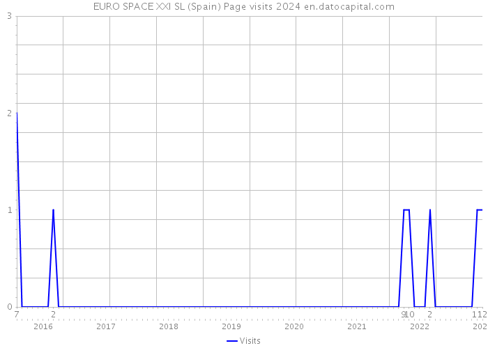 EURO SPACE XXI SL (Spain) Page visits 2024 