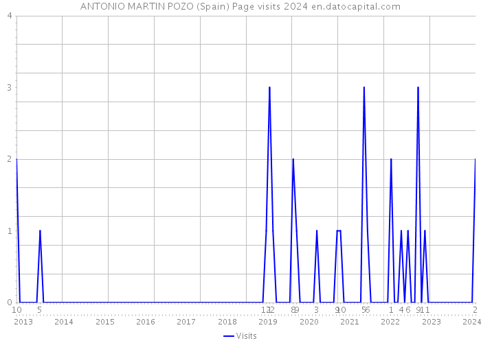 ANTONIO MARTIN POZO (Spain) Page visits 2024 