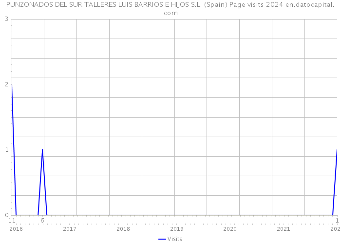 PUNZONADOS DEL SUR TALLERES LUIS BARRIOS E HIJOS S.L. (Spain) Page visits 2024 