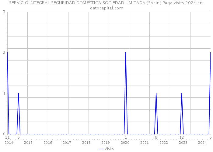 SERVICIO INTEGRAL SEGURIDAD DOMESTICA SOCIEDAD LIMITADA (Spain) Page visits 2024 