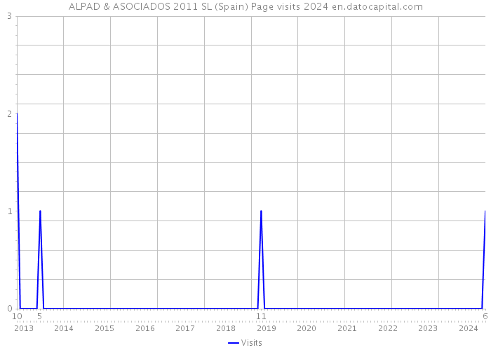 ALPAD & ASOCIADOS 2011 SL (Spain) Page visits 2024 