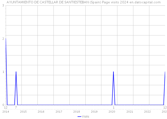 AYUNTAMIENTO DE CASTELLAR DE SANTIESTEBAN (Spain) Page visits 2024 