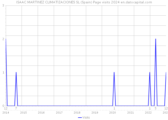 ISAAC MARTINEZ CLIMATIZACIONES SL (Spain) Page visits 2024 