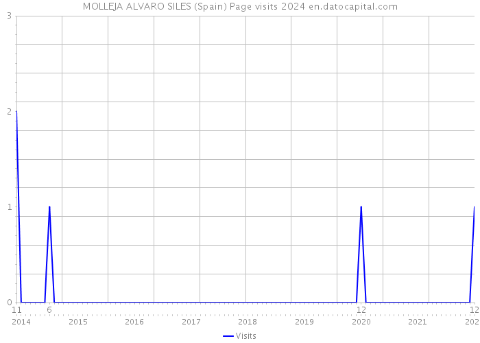 MOLLEJA ALVARO SILES (Spain) Page visits 2024 