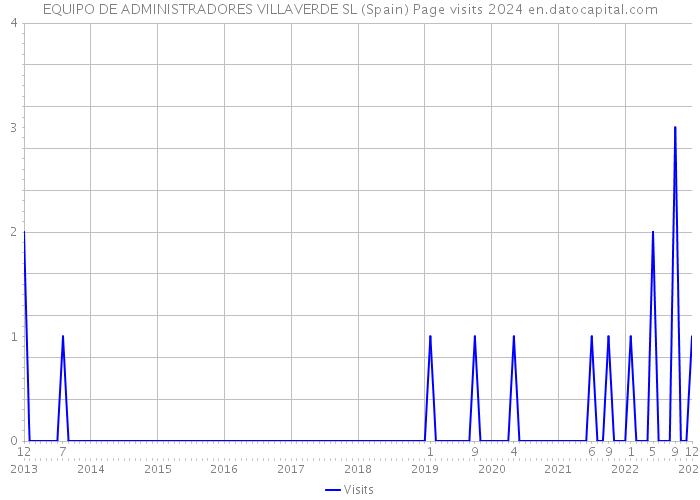 EQUIPO DE ADMINISTRADORES VILLAVERDE SL (Spain) Page visits 2024 