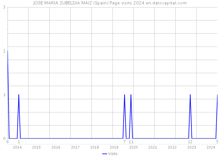 JOSE MARIA ZUBELDIA MAIZ (Spain) Page visits 2024 