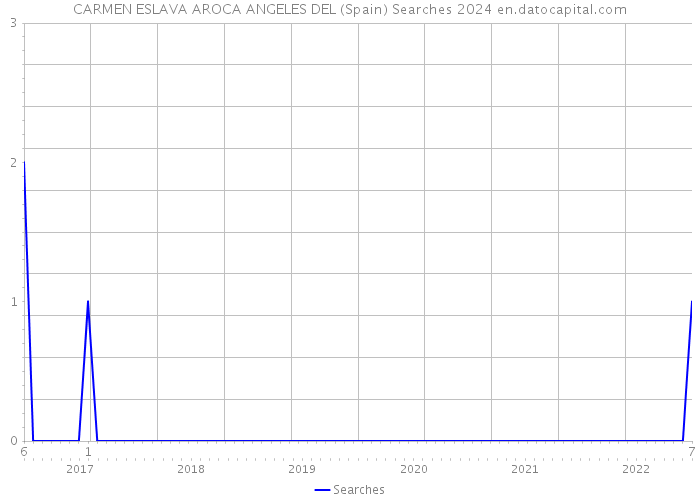 CARMEN ESLAVA AROCA ANGELES DEL (Spain) Searches 2024 