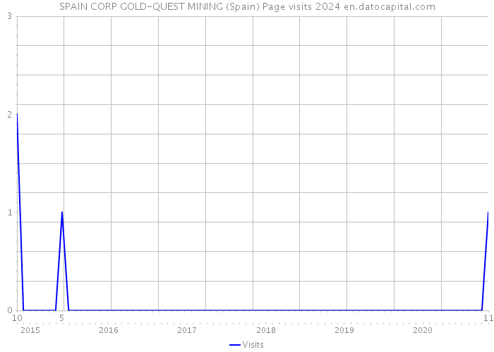 SPAIN CORP GOLD-QUEST MINING (Spain) Page visits 2024 