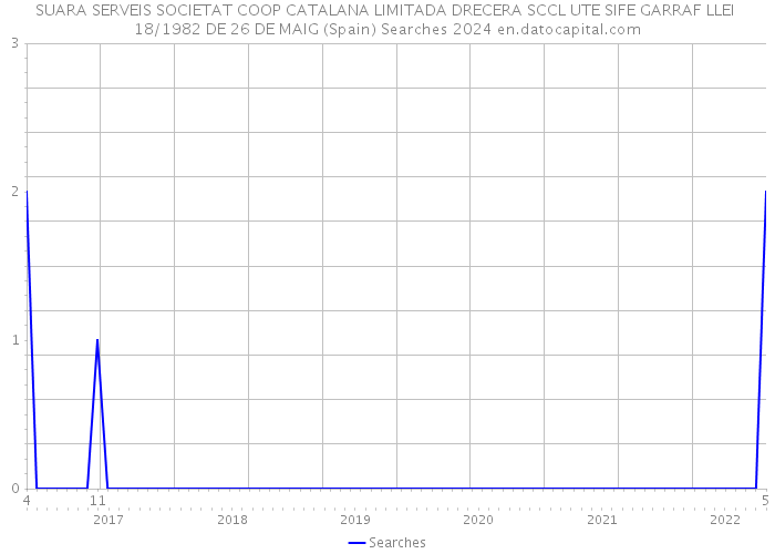 SUARA SERVEIS SOCIETAT COOP CATALANA LIMITADA DRECERA SCCL UTE SIFE GARRAF LLEI 18/1982 DE 26 DE MAIG (Spain) Searches 2024 