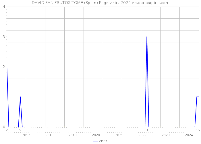 DAVID SAN FRUTOS TOME (Spain) Page visits 2024 