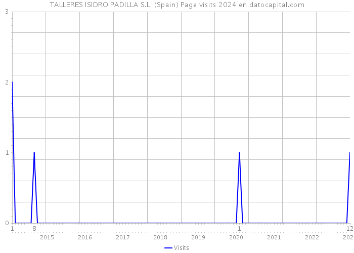 TALLERES ISIDRO PADILLA S.L. (Spain) Page visits 2024 