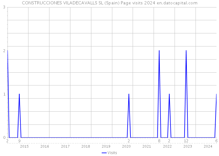 CONSTRUCCIONES VILADECAVALLS SL (Spain) Page visits 2024 